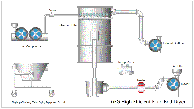 1701400729122469.gif 3.GFG高效沸騰干燥機(jī).gif
