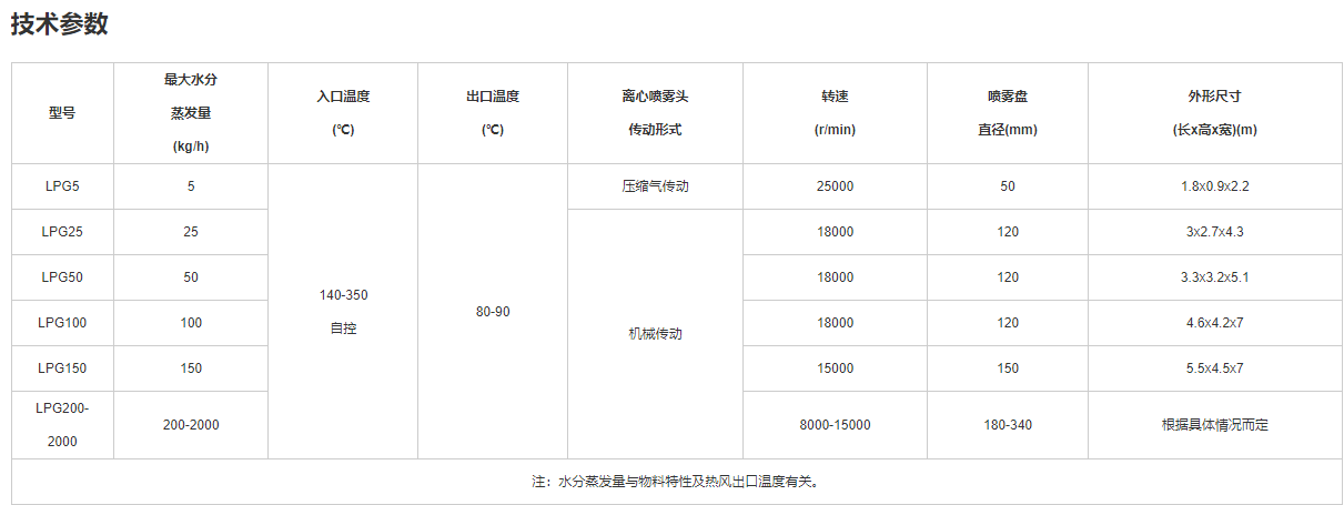 1734077349905590.png 離心噴霧干燥參數(shù).png